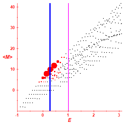 Peres lattice <M>